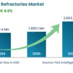 Projected Refractory Industry Growth for 2026