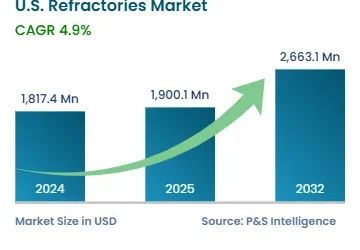 Projected Refractory Industry Growth for 2026
